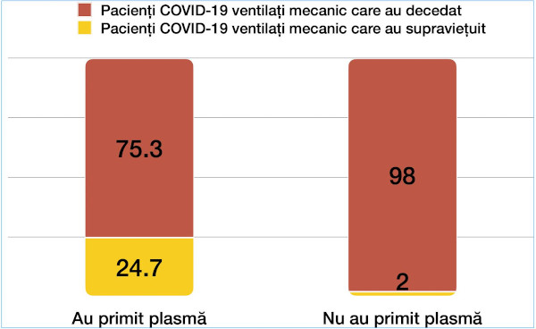 Plasma convalescentă administrată pacienților COVID-19 intubați a crescut rata de supraviețuire de la 2% la 25%