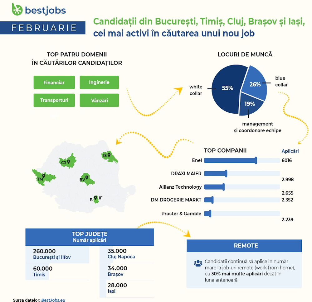 BestJobs: În februarie candidații din București, Timiș, Cluj, Brașov și Iași au fost cei mai activi în căutarea unui nou loc de muncă. Joburile remote continuă să fie la mare căutare