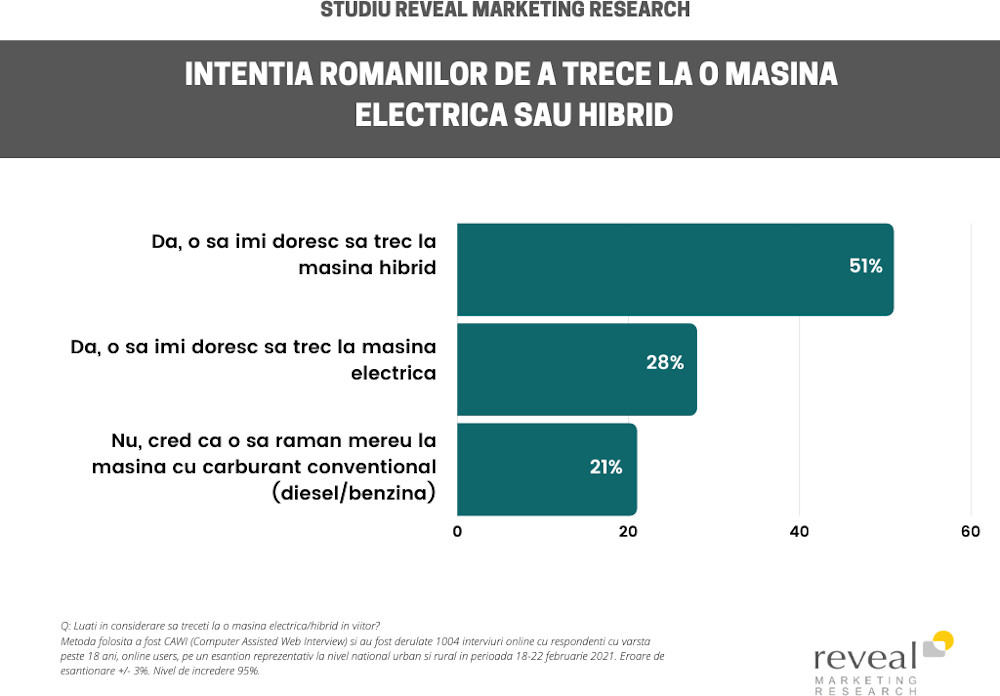 Jumătate dintre români și-ar dori să treacă la o mașină hibrid în viitor, însă cred că România nu este pregătită cu infrastructura necesară