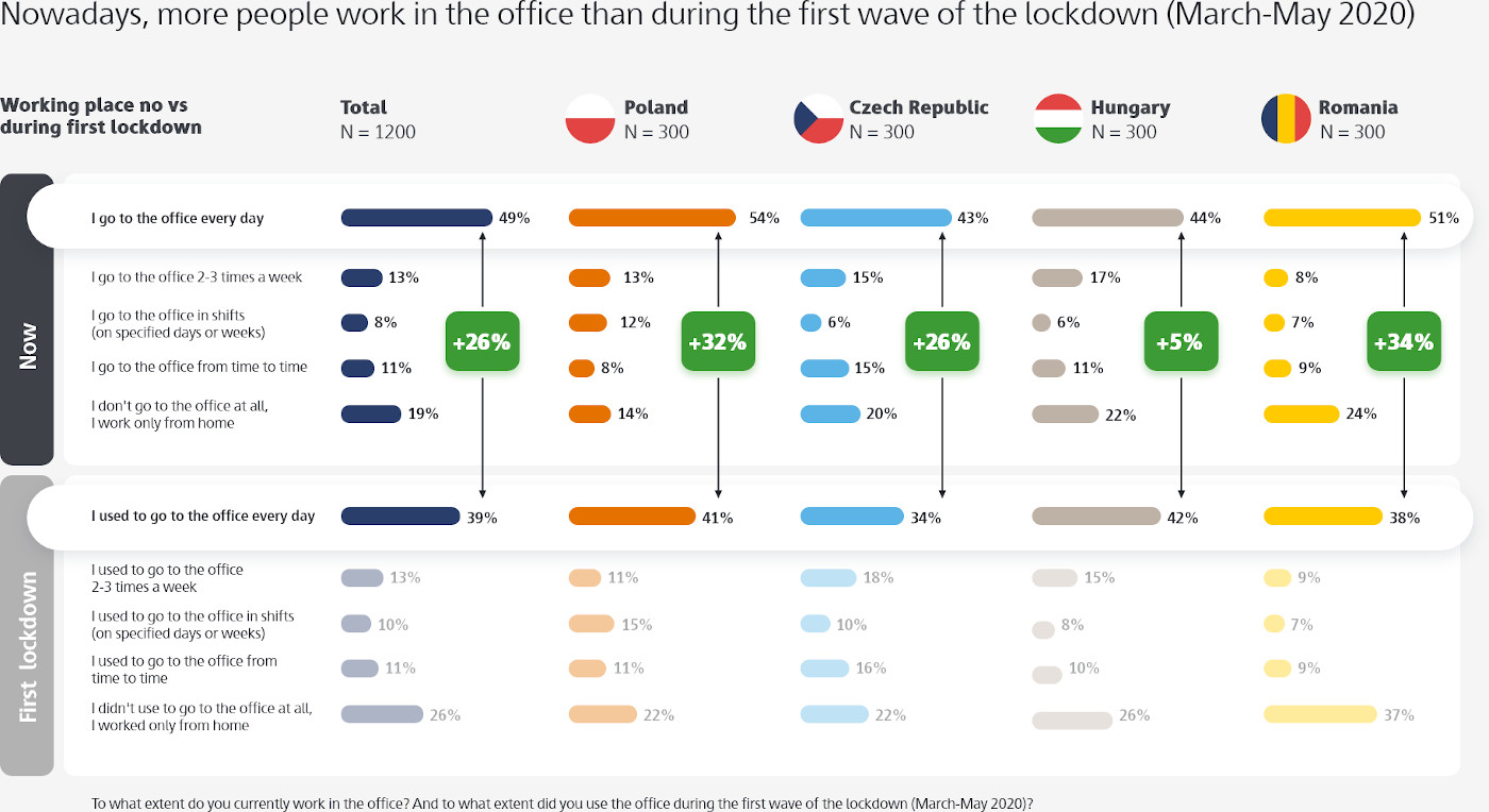 Nowadays, more people work in the office than during the first wave of the lockdown