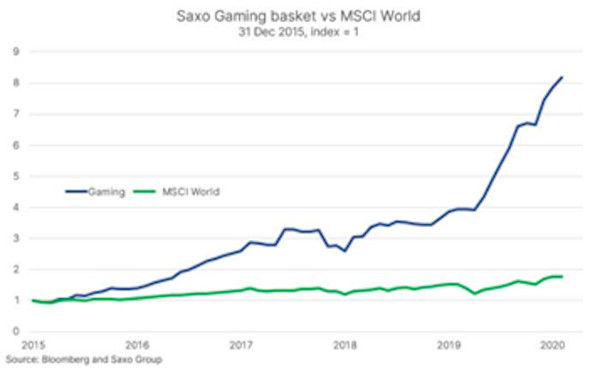 Analiză Saxo Bank: industria de gaming, câștigătoare pe termen lung