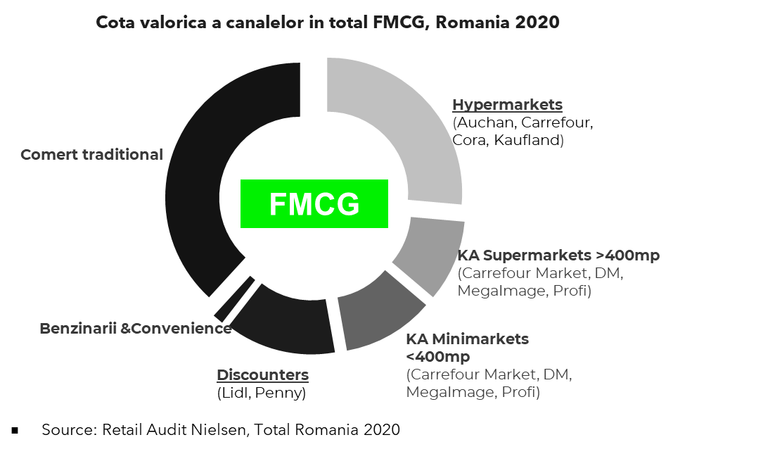 cota valorica a canalelor in total FMCG Romania