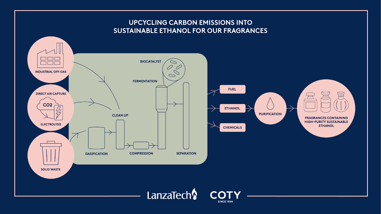 Coty anunță parteneriatul cu LanzaTech pentru a dezvolta o nouă producție durabilă de parfumuri