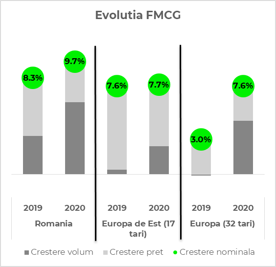evolutie fmcg in Romania