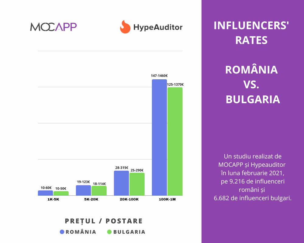 Studiu MOCAPP și HypeAuditor 2021: Cât câștigă influencerii din România și Bulgaria din campaniile pe Instagram
