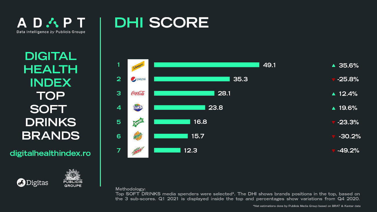 7 Soft drinks Digital Health Index score