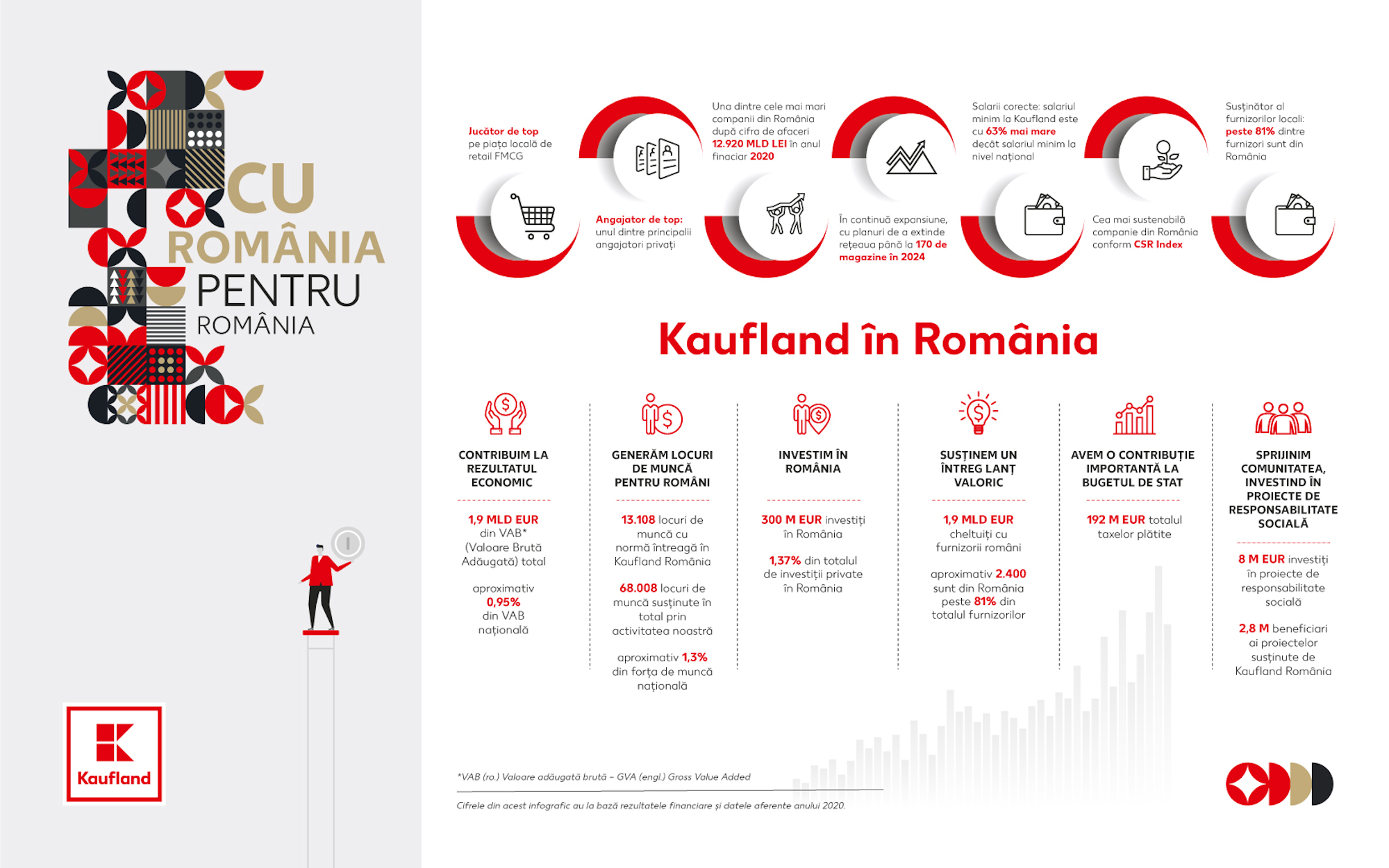 Kaufland România face publice rezultatele activității sale în 2020