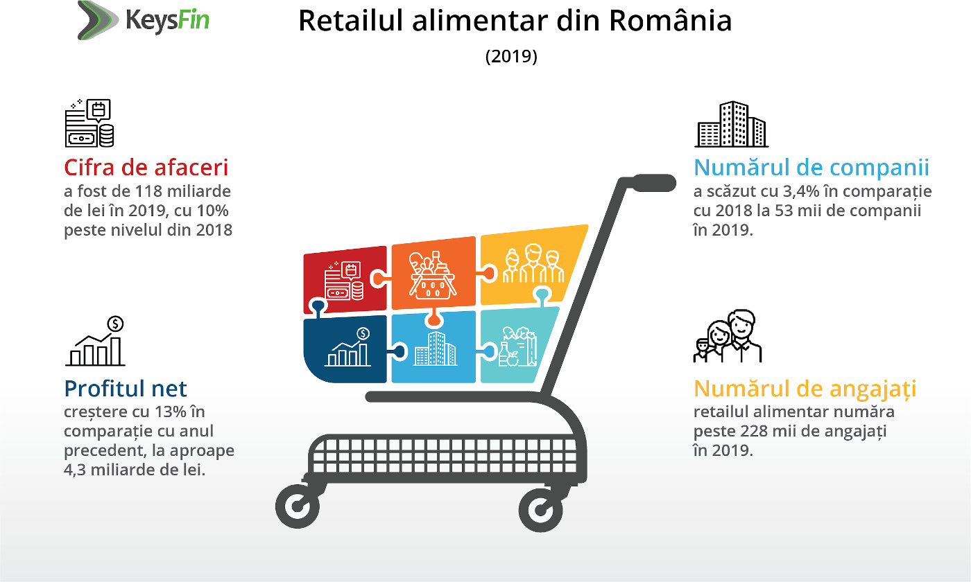 Analiză Keysfin: Retailul alimentar din România ar putea depăși 140 de miliarde de lei în 2021