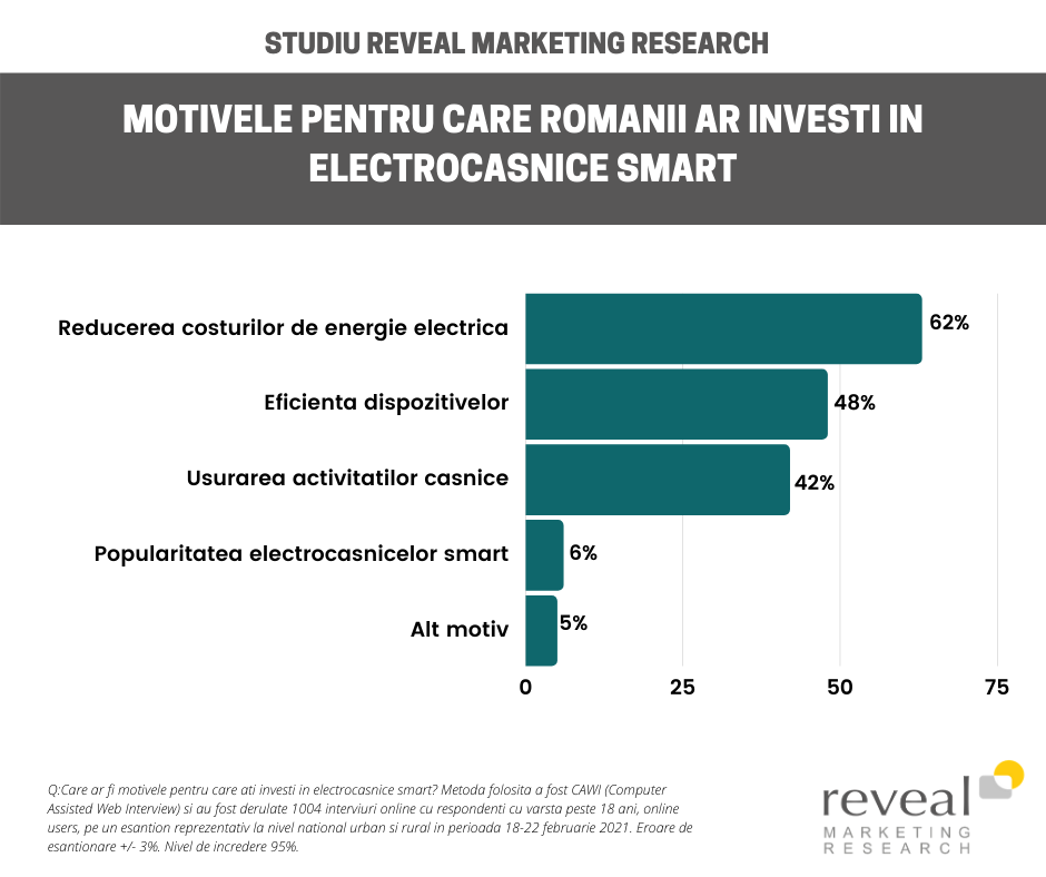 77% dintre români declară că ar fi dispuși să aleagă electrocasnice smart, însă prețurile ridicate îi împiedică să le cumpere