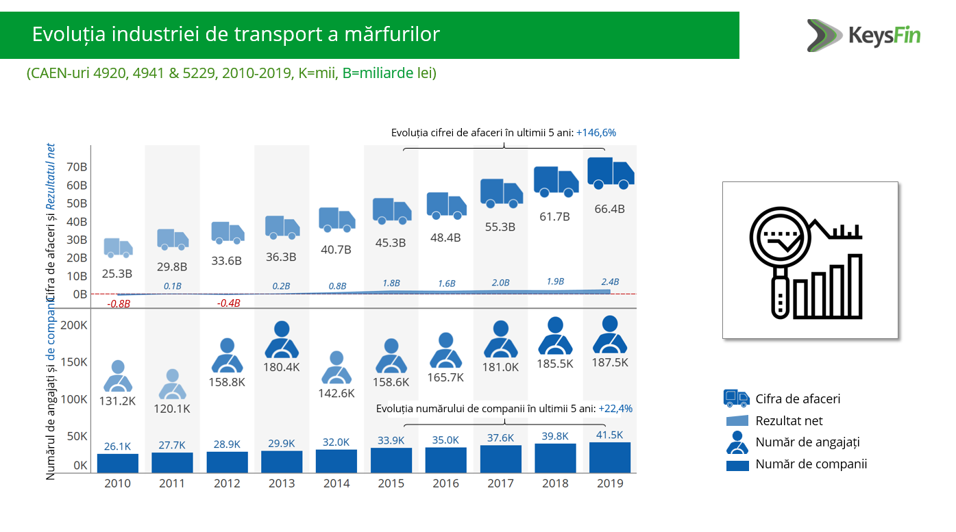 evolutia transport marfuri Romania