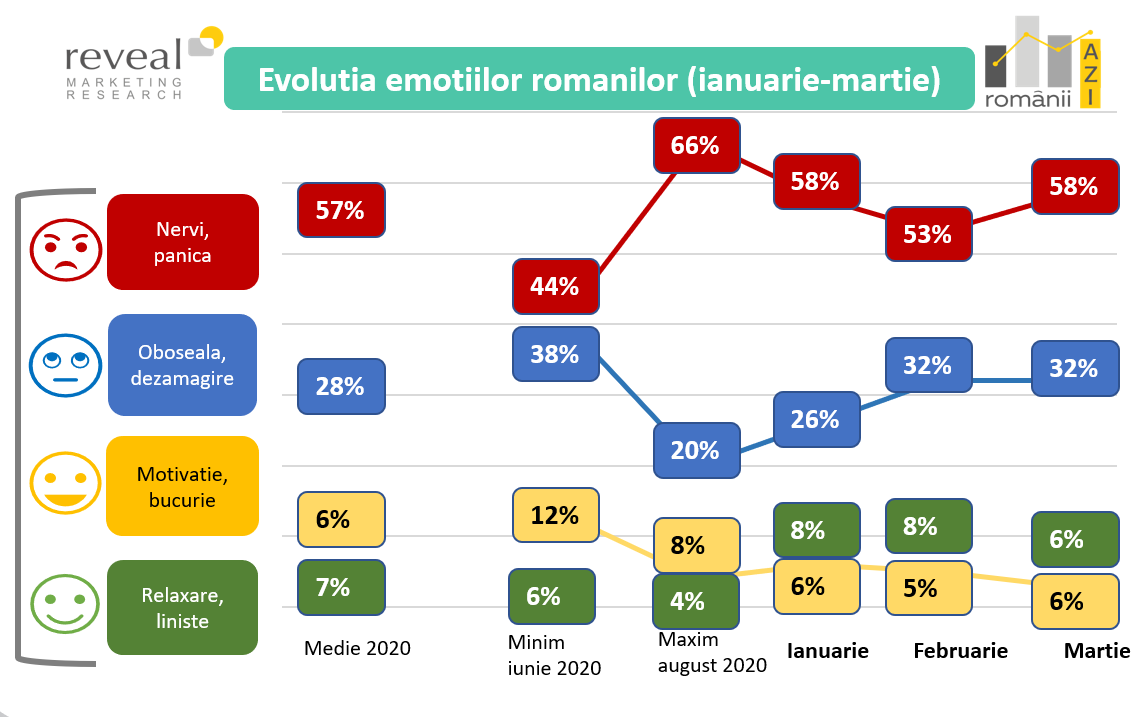 Românii la începutul lui 2021: furioși, dezamăgiți și nemulțumiți de venituri