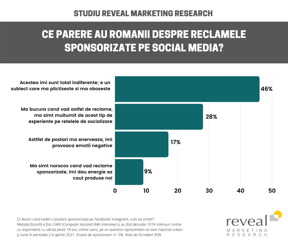 36% dintre români declară că apreciază mai mult un brand care are reclame sponsorizate online. Studiu Reveal Marketing Research despre percepția românilor cu privire la publicitatea de pe rețelele de socializare