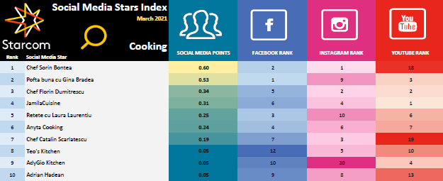 Social Media Stars Index – Categoria Cooking