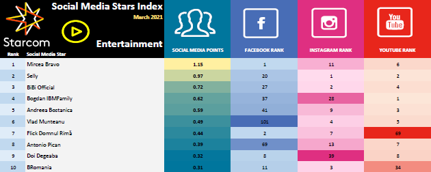 Social Media Stars Index – Categoria Entertainment