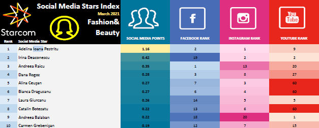 Social Media Stars Social Media Stars Index – Categoria Fashion & Beauty