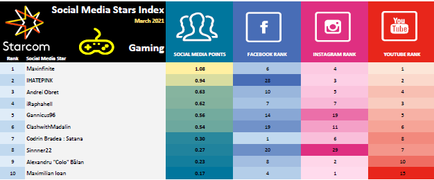 Social Media Stars Index – Categoria Gaming