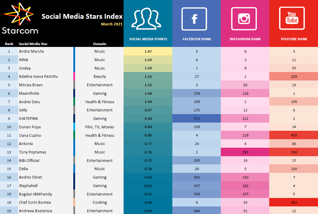 Social Media Stars Index, topul celor mai urmărite conturi online în luna martie este prezentat de Starcom România