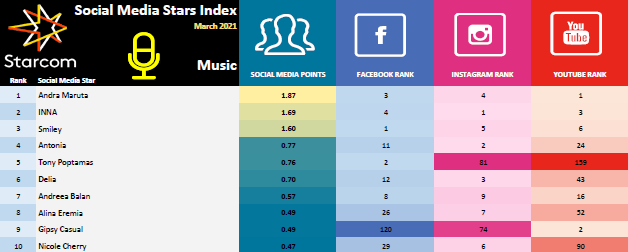 Social Media Stars Index – Categoria Muzică