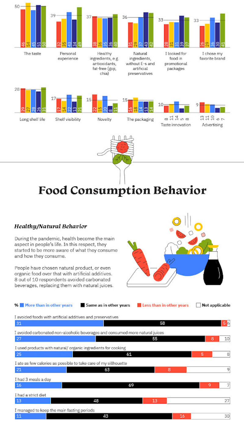 Impactul pandemiei de COVID-19 asupra consumului de alimente 2-1