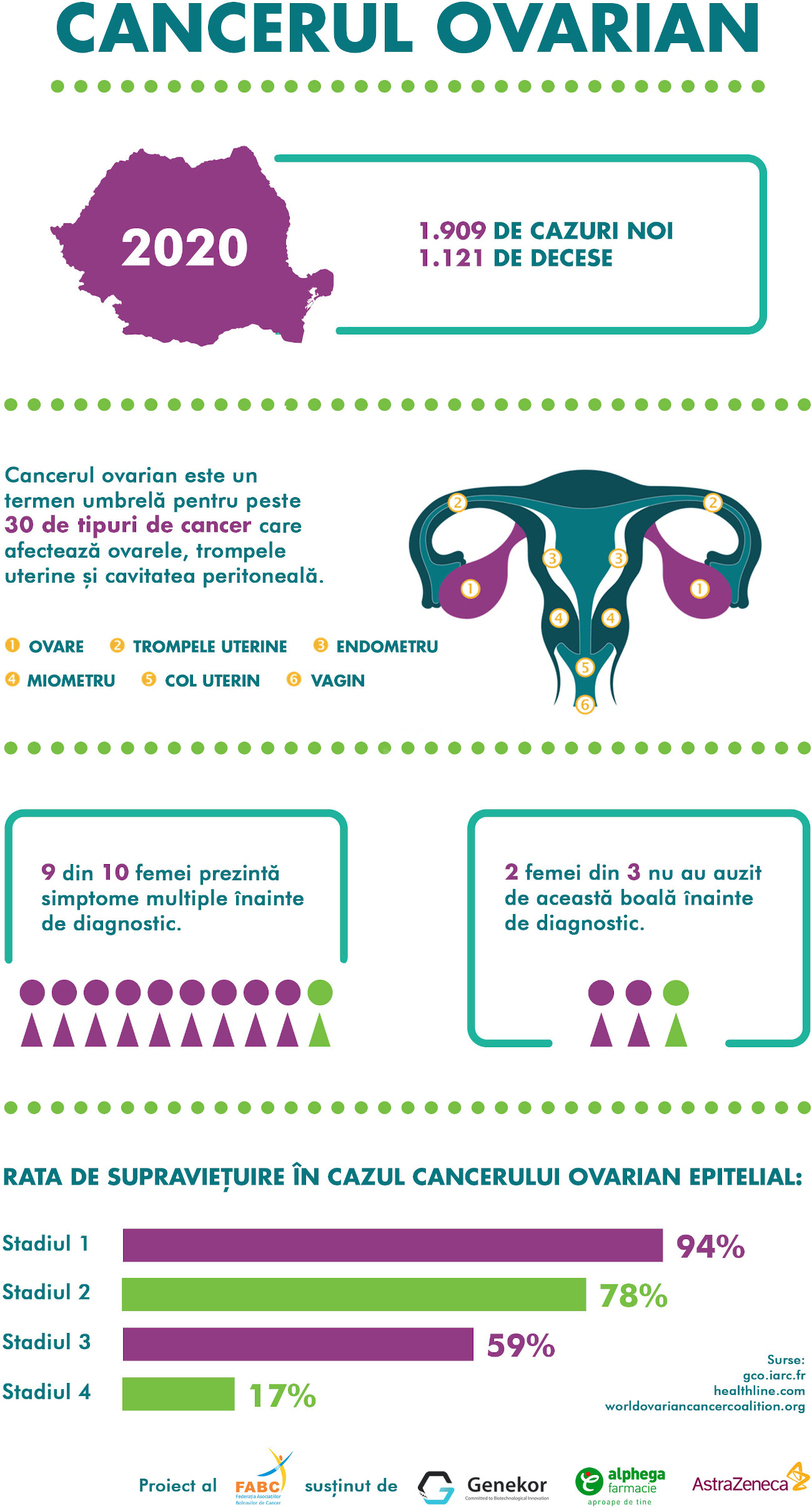 Infografic Cancer Ovarian