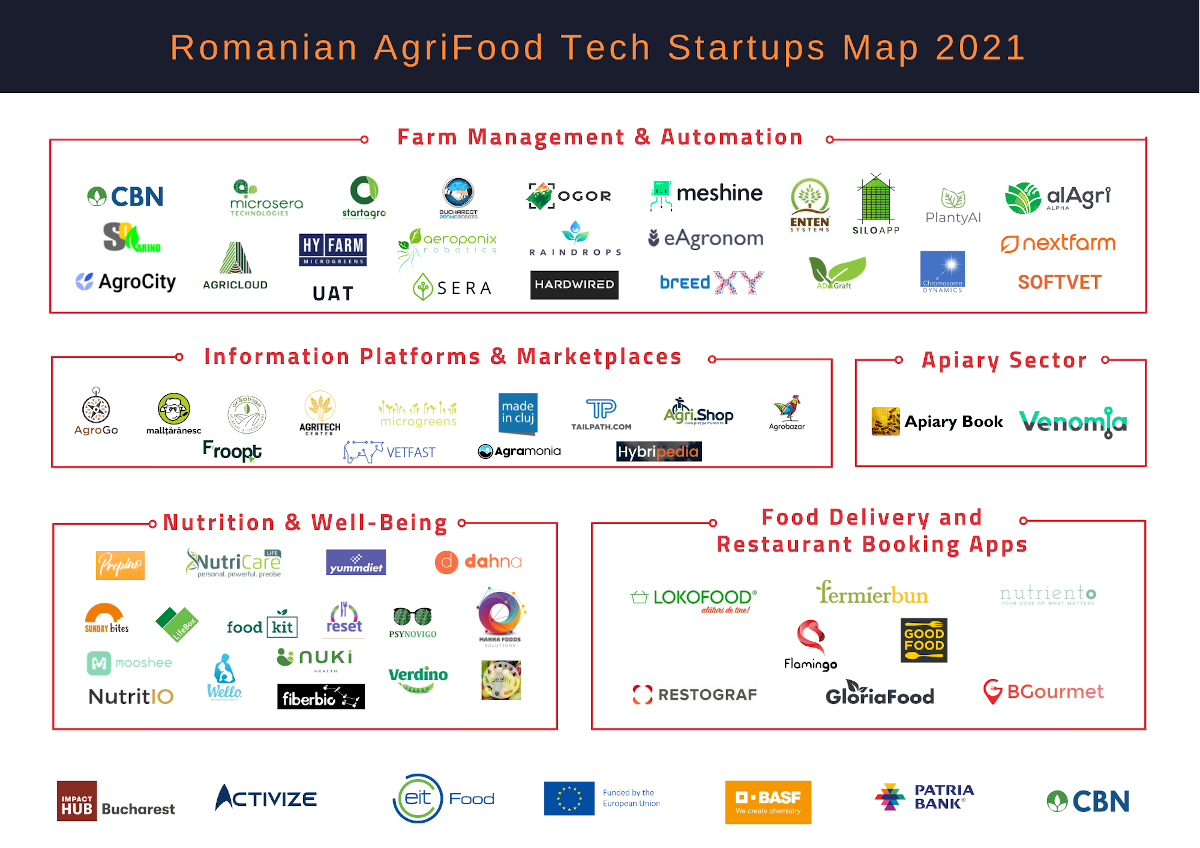 Raport Romanian Agrifood Tech Startups Overview: IoT, precision farming și biotehnologia – tendințele agritech care definesc viitorul agriculturii românești. Peste 50 de startupuri tech românești implicate în inovarea industriei