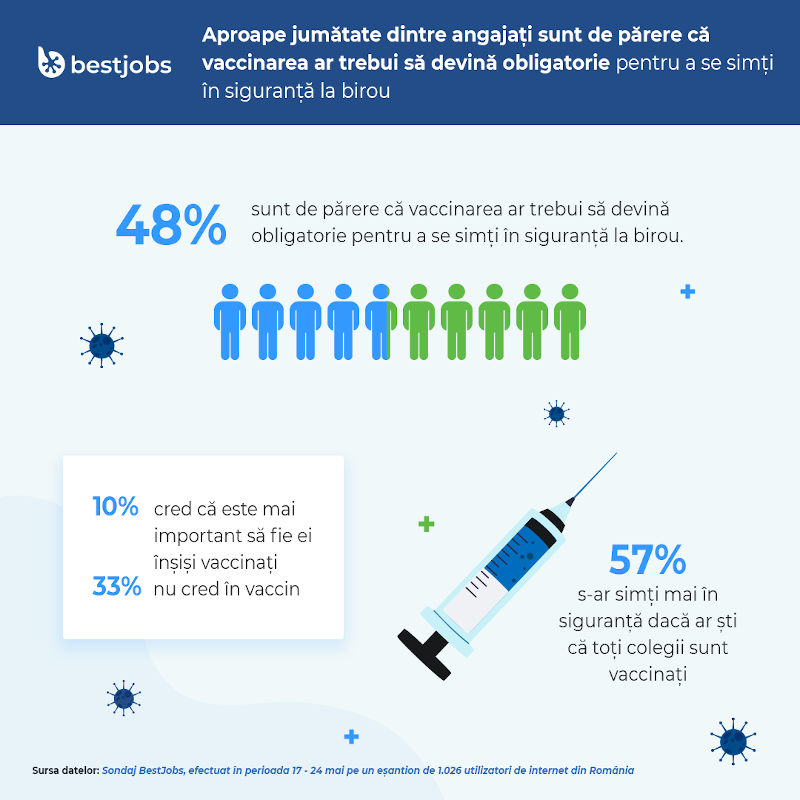 BestJobs: Aproape jumătate dintre angajați sunt de părere că vaccinarea ar trebui să devină obligatorie pentru a se simți în siguranță la birou