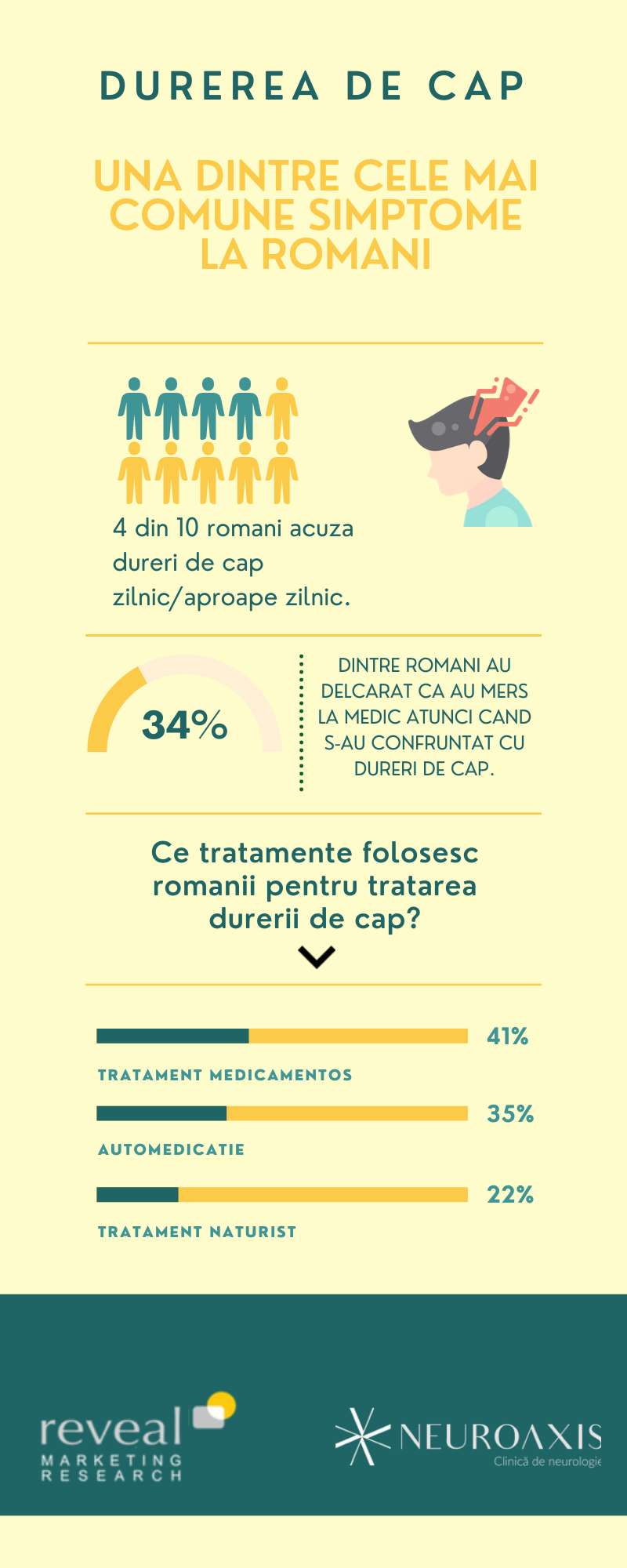 13% dintre români au dureri de cap câteva ori pe săptămână