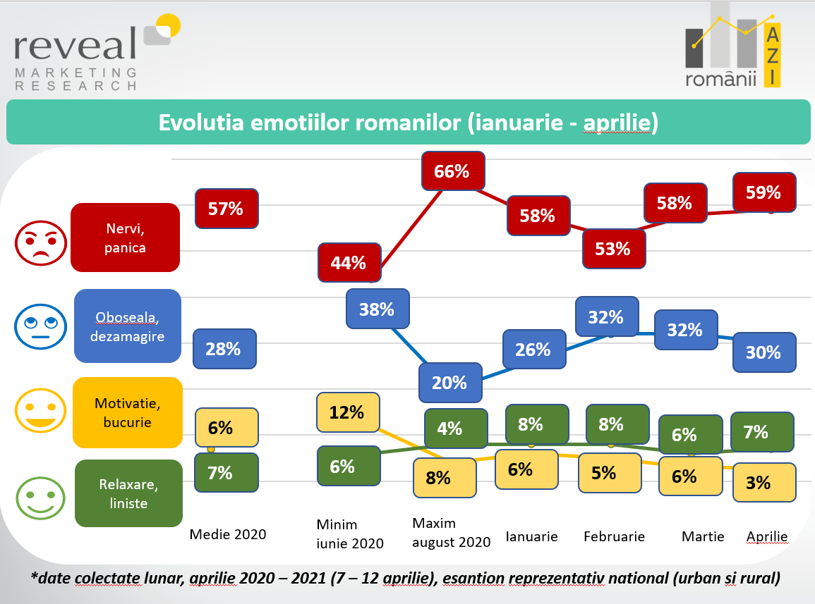 evolutia emotiilor romanilor ianuarie aprilie 2021 Romanii AZI