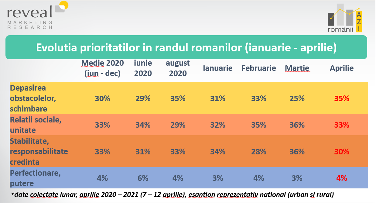 evolutia prioritatilor romanilor ianuarie aprilie 2021 Romanii AZI 