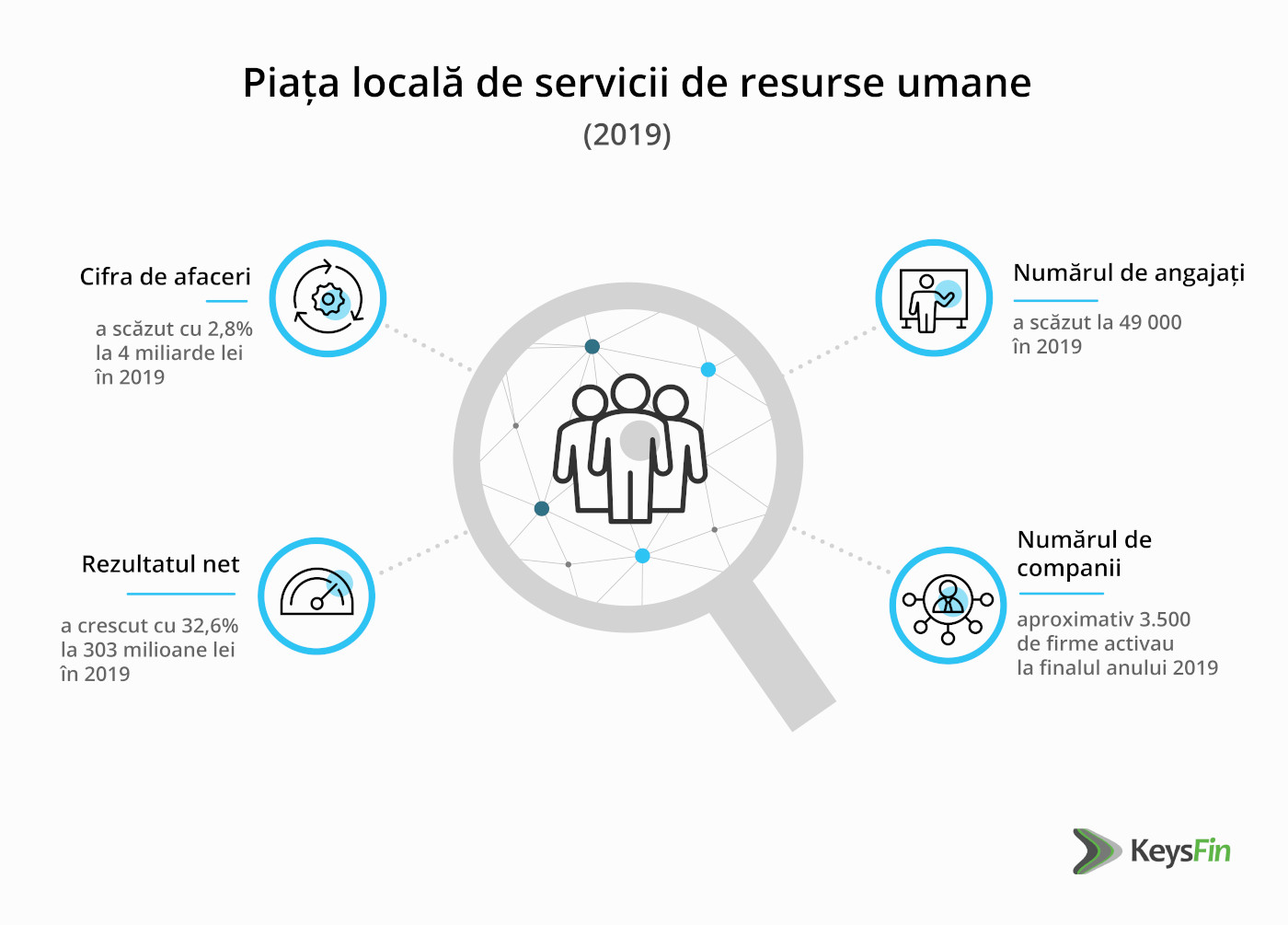 Estimare KeysFin: piața locală de servicii de resurse umane ar putea reveni pe creștere în 2021
