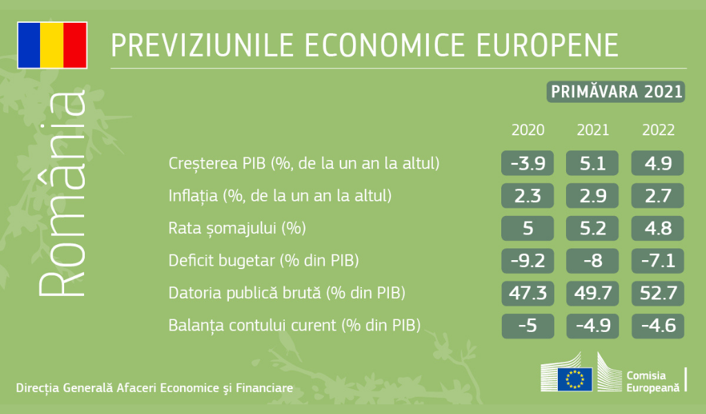 Previzunile economice de primăvară pentru România: creştere PIB cu 5.1% în 2021, 4.9% în 2022