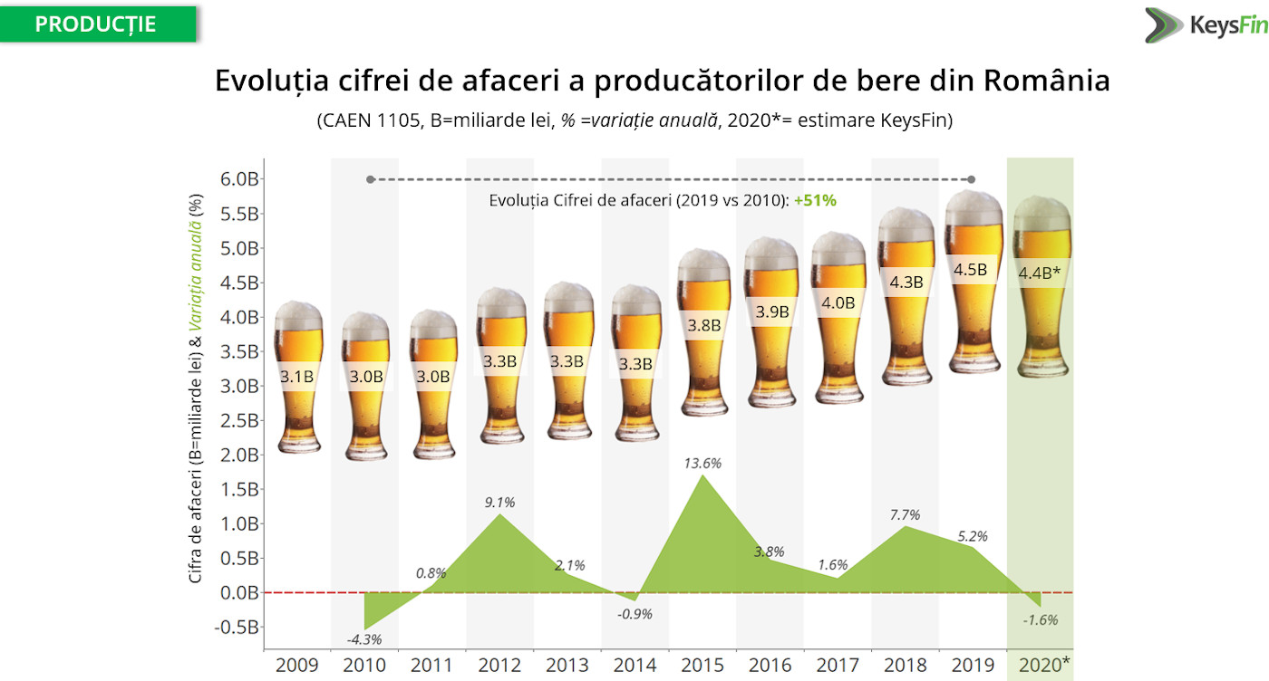 Evoluția CA a producătorilor de bere din România