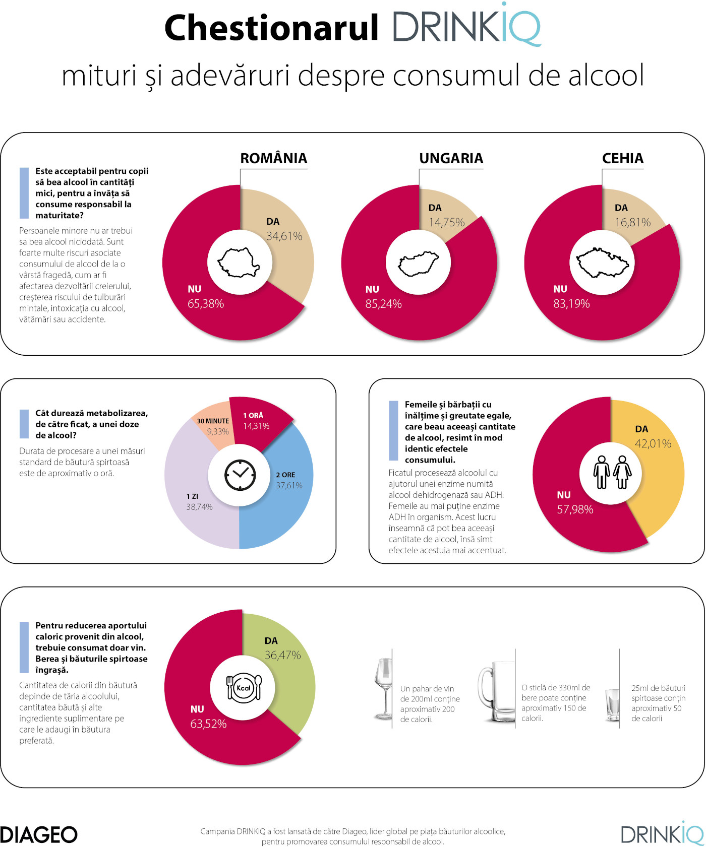 Diageo anunță rezultatele chestionarului DRINKiQ: 35% dintre români consideră firesc consumul de alcool de către copii