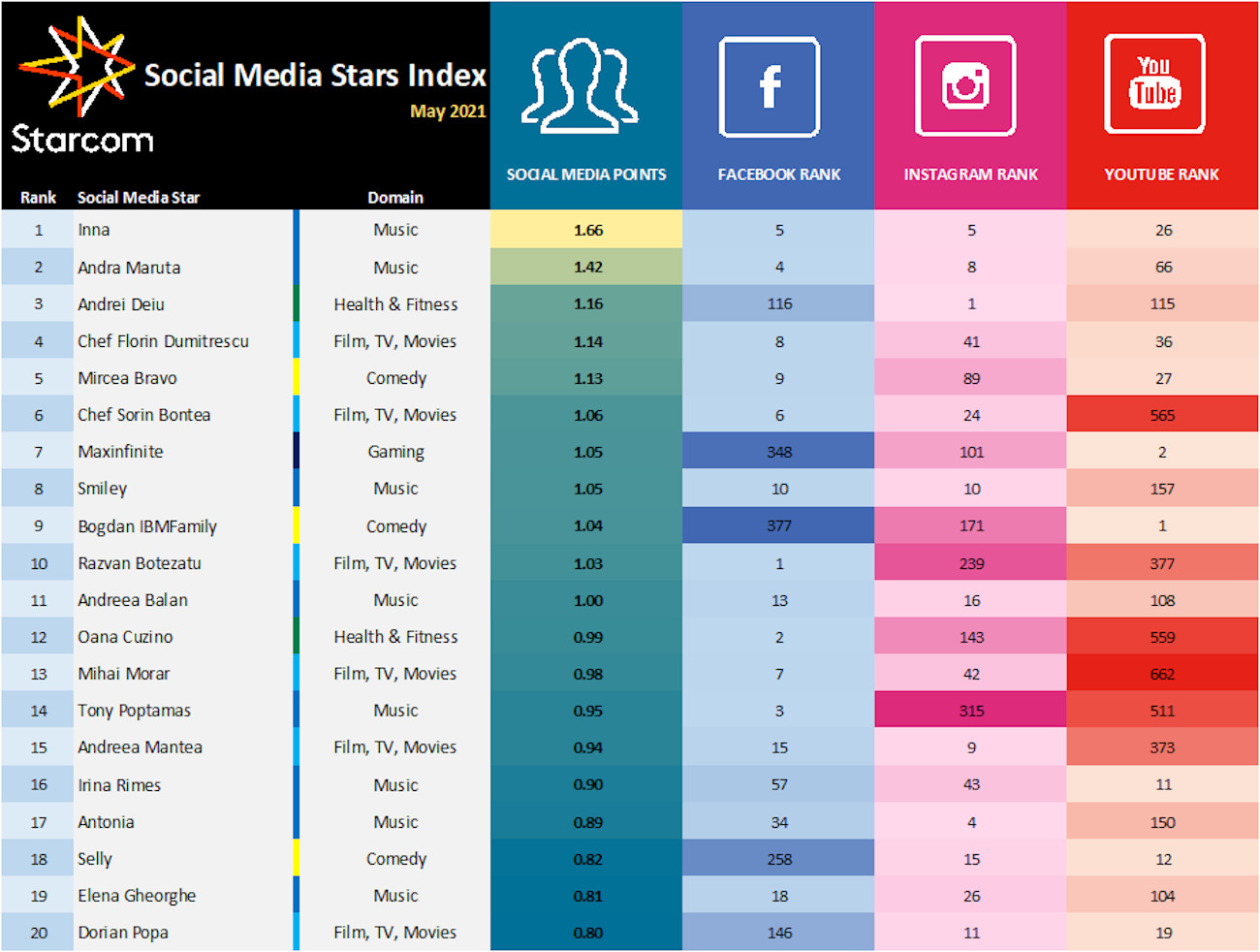 Social Media Stars Index, realizat de Starcom România pentru luna mai: Inna pe primul loc în topul creatorilor de conținut