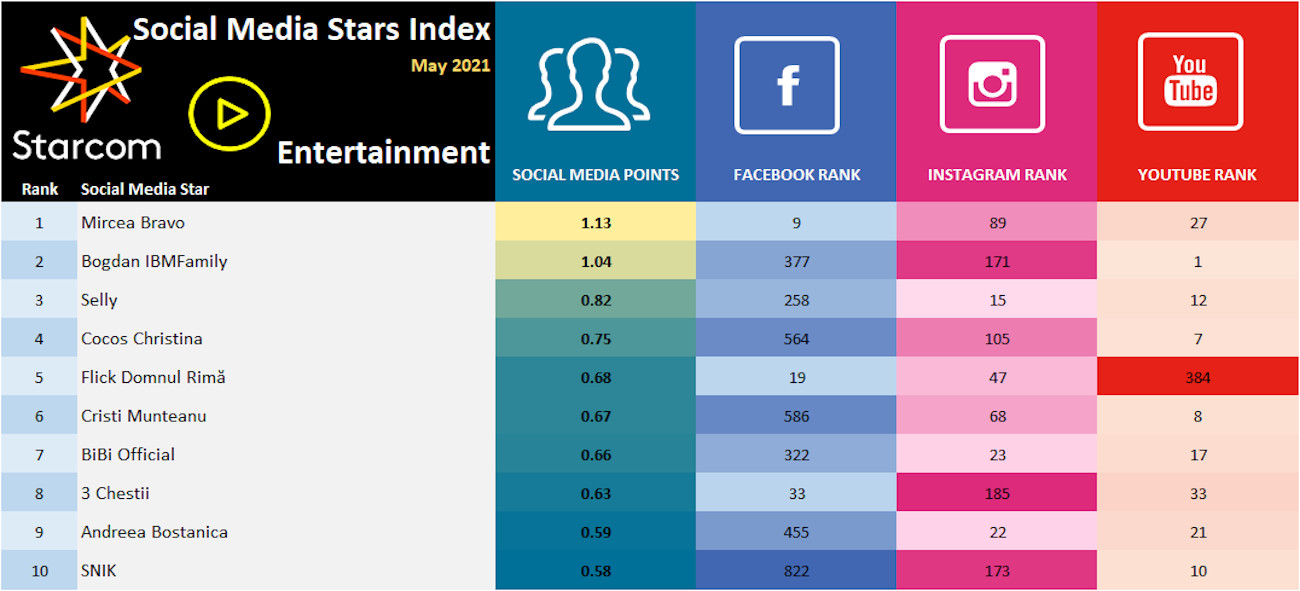 Social Media Stars Index May 2021 - Entertainment 5