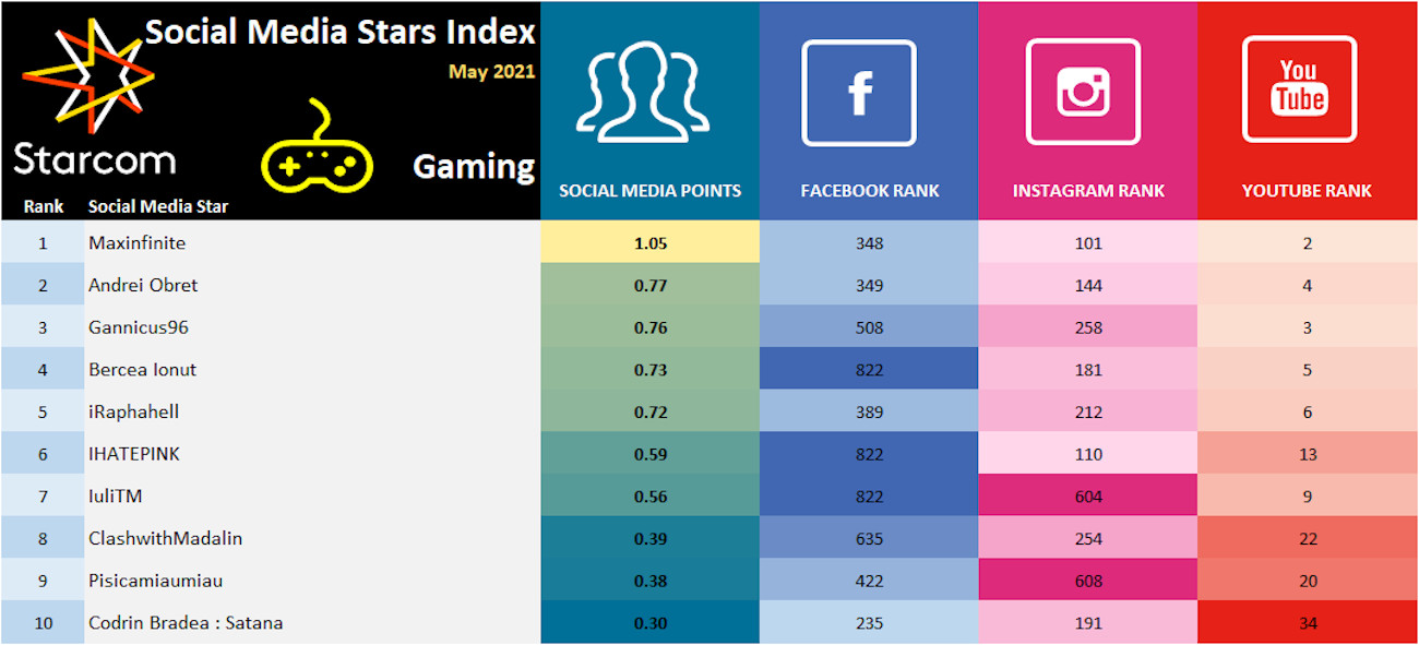 Social Media Stars Index May 2021 - Gaming 6