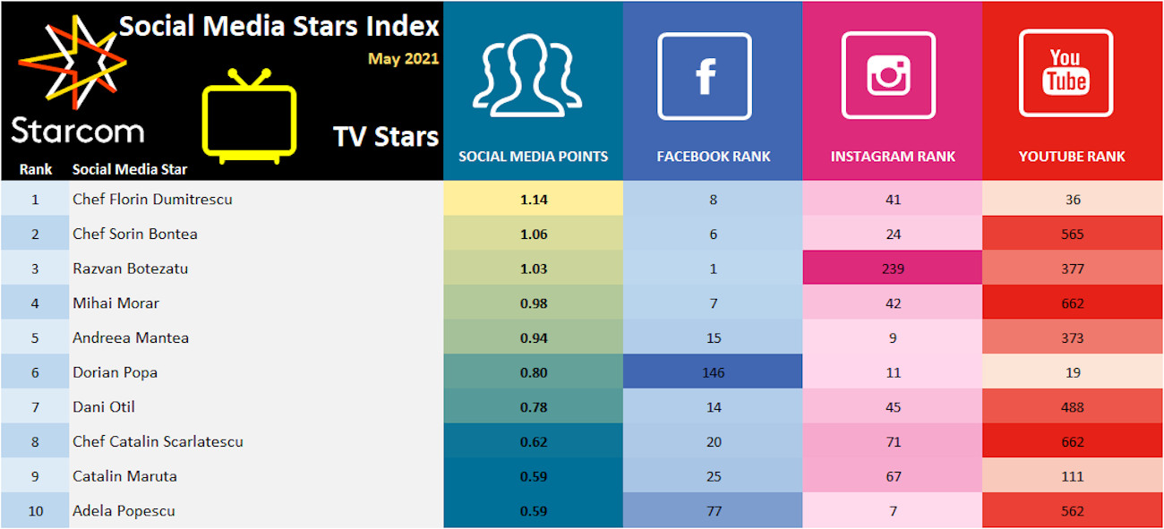 Social Media Stars Index May 2021 - TV Stars 4