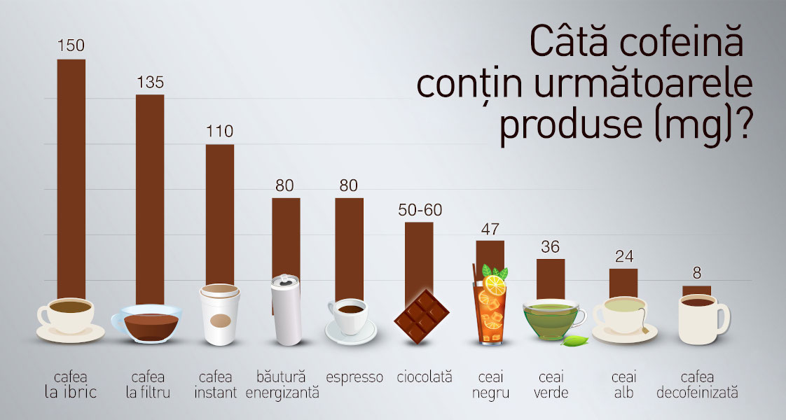concentratie cofeina produse