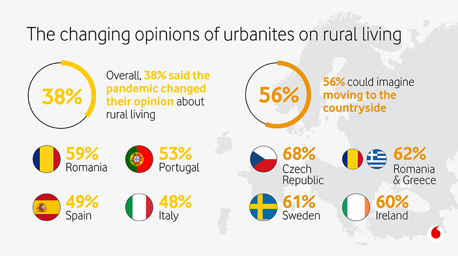 Pentru aproximativ 60% dintre românii care trăiesc în urban pandemia a schimbat percepția privind viața la țară