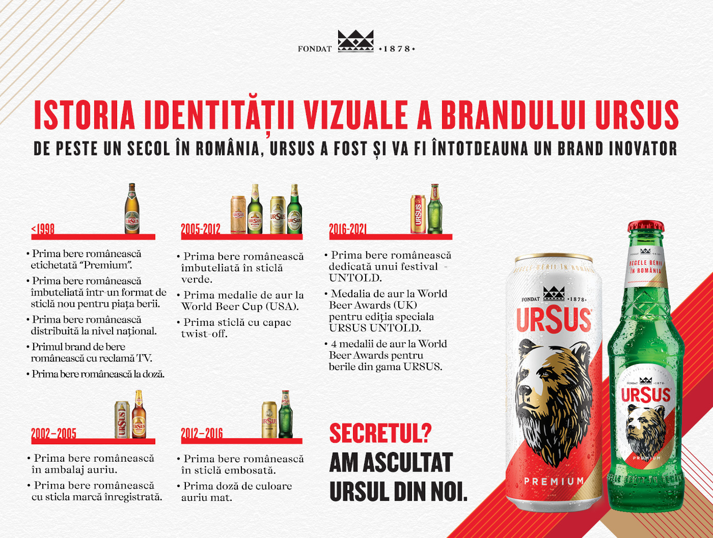 URSUS_Istoria identitatii vizuale a brandului