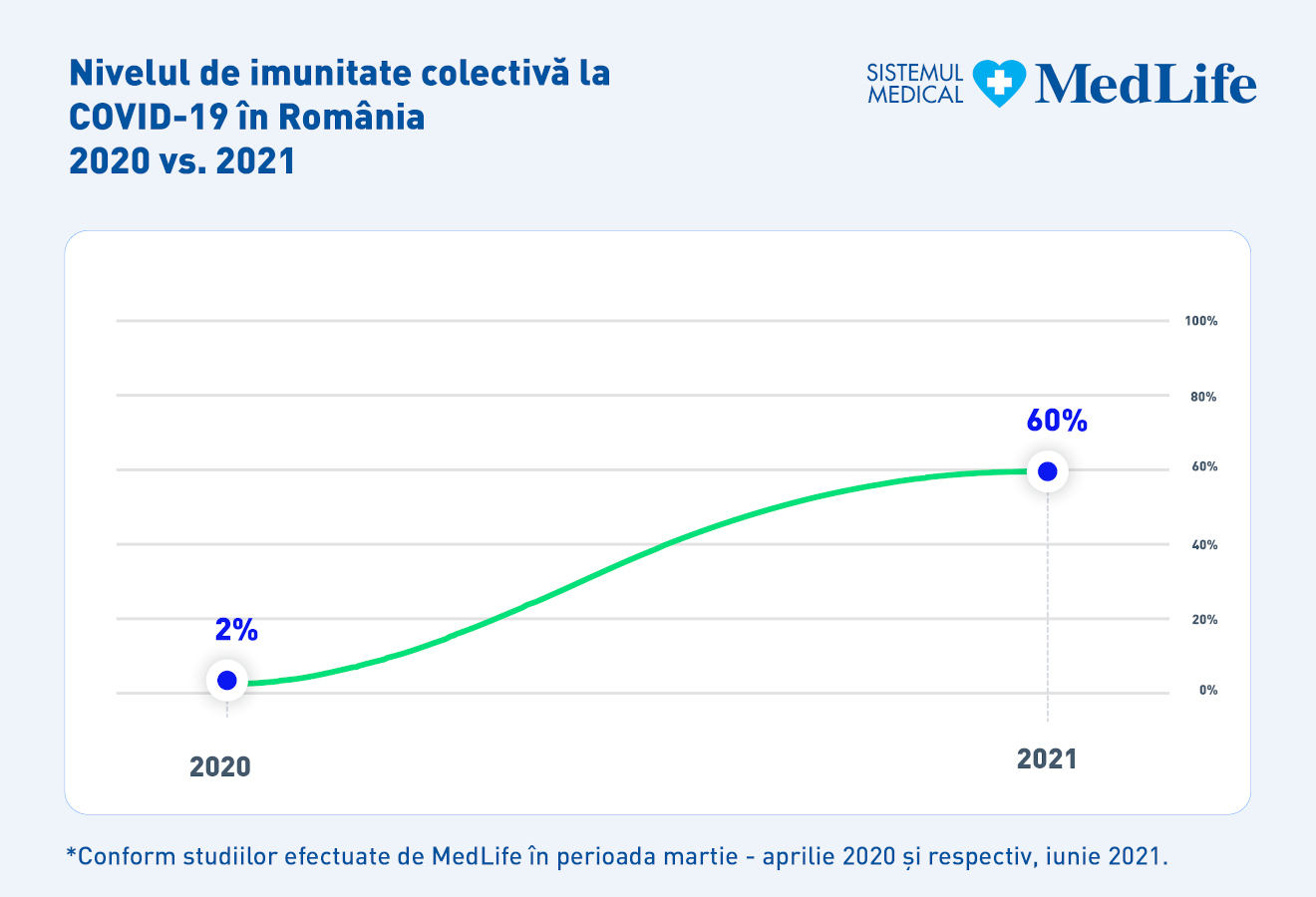 Grafic imunitate colectiva 2020 vs. 2021
