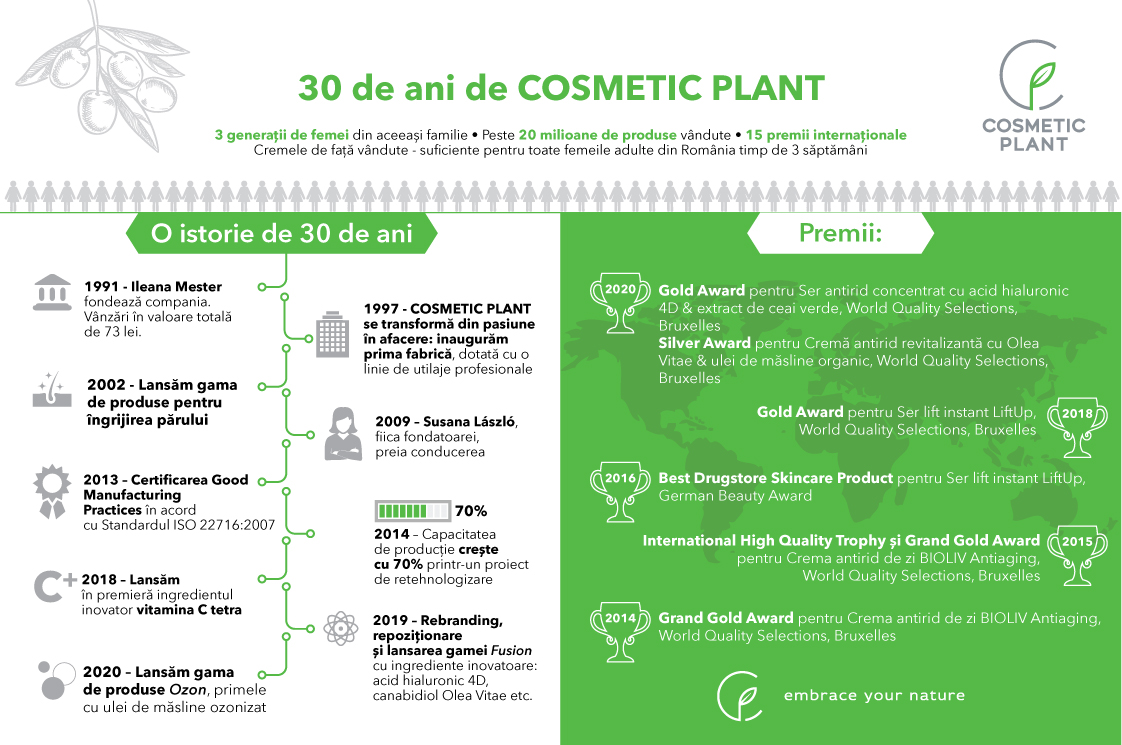 30 de ani de COSMETIC PLANT: peste 140 de produse cosmetice proprii fabricate la Cluj, majoritatea cu ingrediente în premieră pentru piața locală