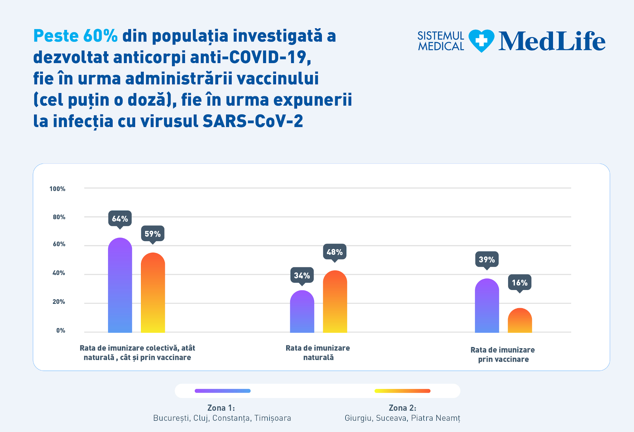 Grafic imunitate colectiva 2021 - Sistemul Medical MedLife