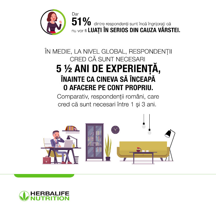 58% dintre români consideră că este ideal să devii antreprenor până la vârsta de 30 de ani