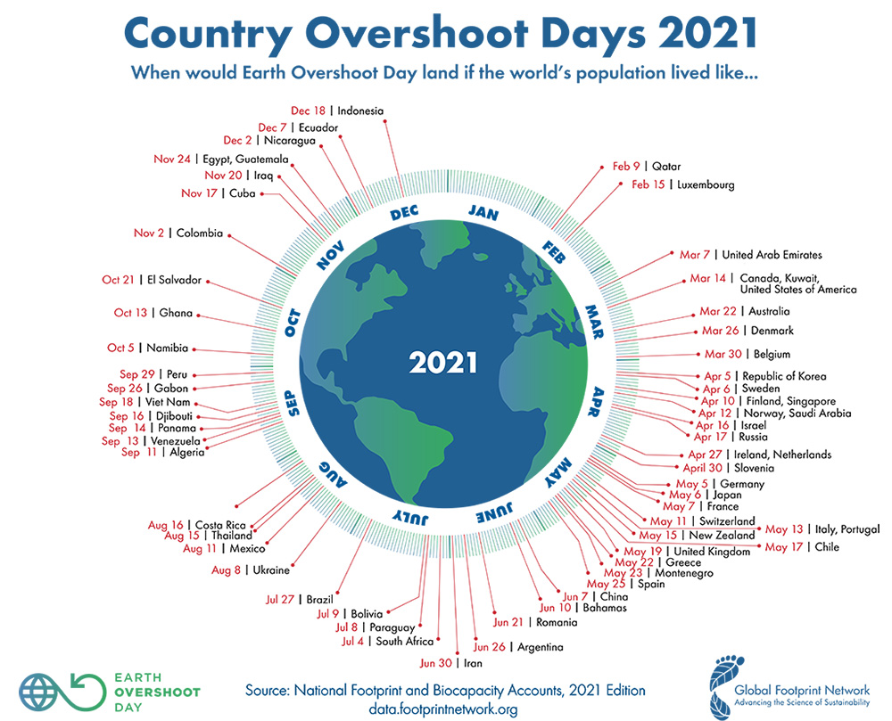 Earth Overshoot Day 2021 (EOD - Ziua Suprasolicitării Pământului)