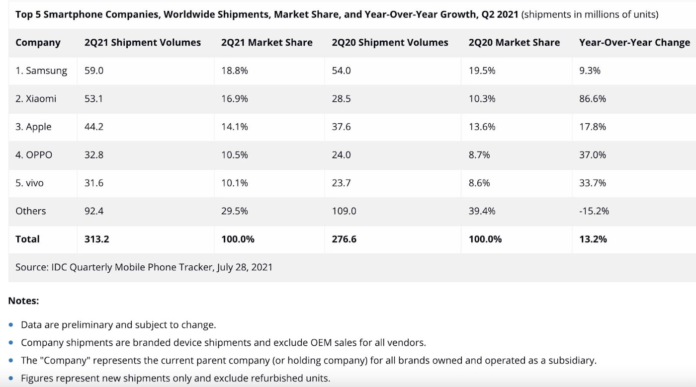 Patru studii de piață confirmă poziția Xiaomi ca Numarul 2 Mondial