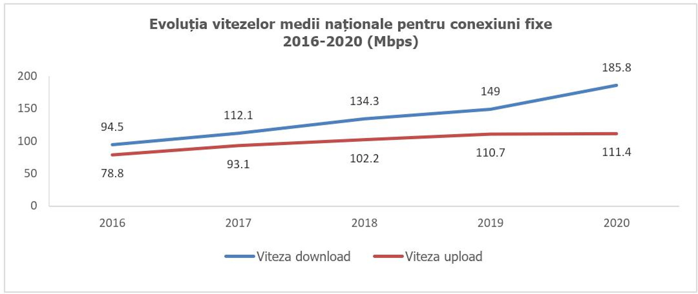 Netograf.ro: Viteza medie de transfer date prin internetul fix în 2020, în creștere cu 25% la nivel național