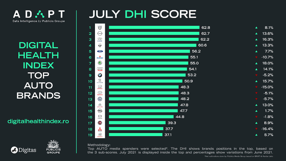 auto dhi score_iulie
