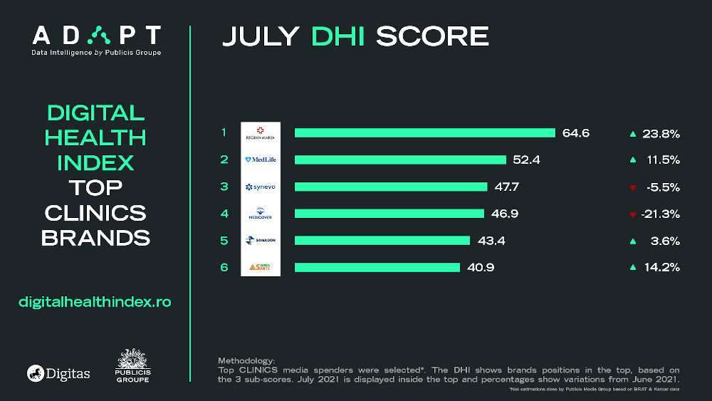 clinics dhi score_iulie