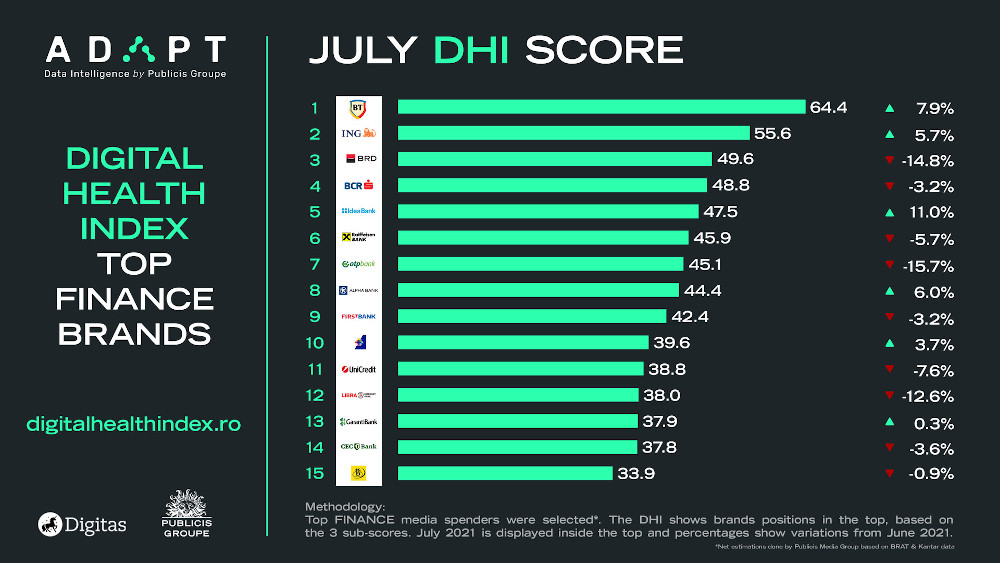 finance dhi score_iulie